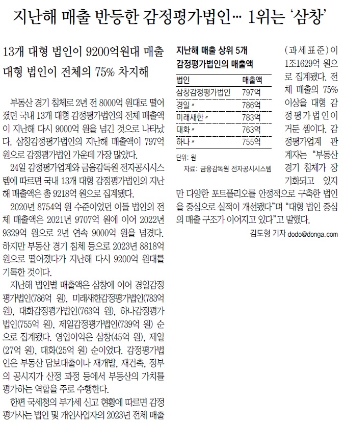 [동아일보] 지난해 매출 반등한 감정평가법인… 1위는 ‘삼창’
